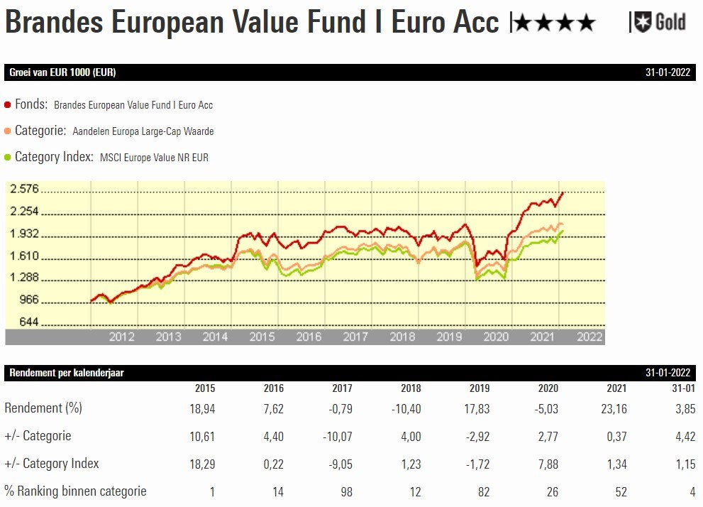 Fonds Van De Week: Brandes European Value Fund | Morningstar